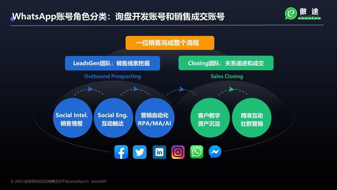 借力WhatsApp技術開發與銷售，實現外貿國際客戶10倍增量增長